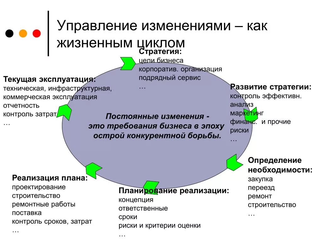 Система управления изменениями. Управление изменениями. Менеджмент изменений. Элементы управления изменениями. Как управлять изменениями.