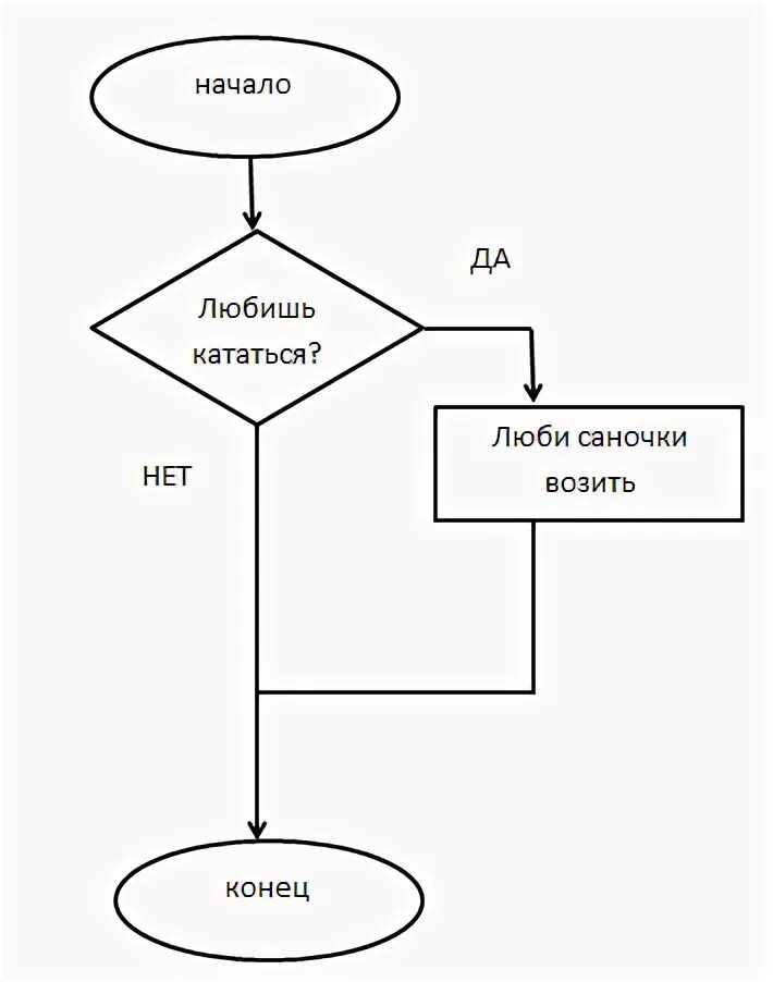 Блок схема сказки колобок. Блок схема сказки золотая рыбка. Алгоритм из литературного произведения. Блок схема по сказке. Схемы в повседневной жизни.
