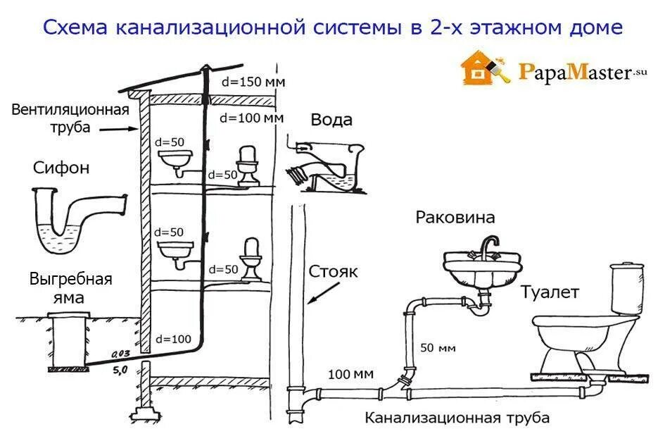 Схема разводки канализационных труб в доме. Схема проведения канализационных труб. Схема монтировать канализационные трубы в частном доме. Схема разводки канализационных труб в частном доме. Центральные стояки