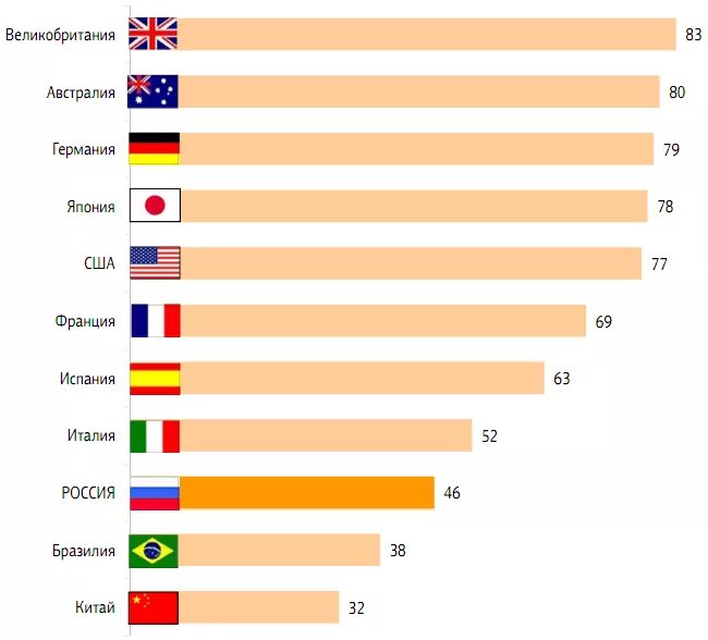 Ниже чем в других странах. Страны по популярности.