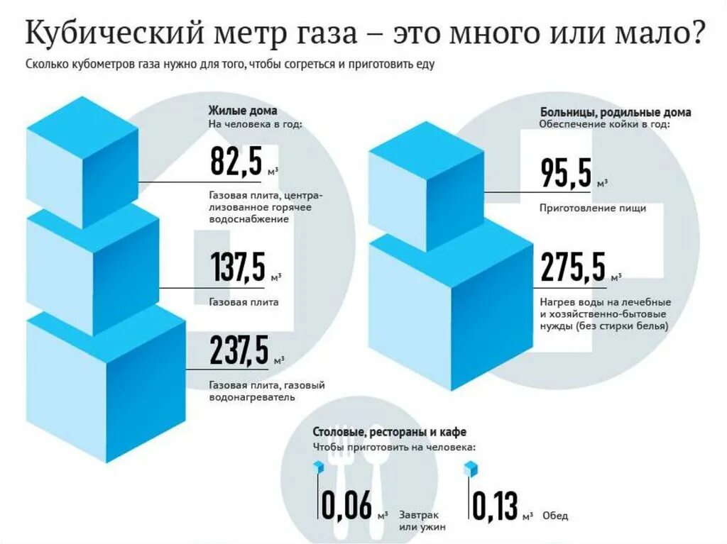 Куб метр газа. Куб газа это сколько. 1 КУБОМЕТР газа. 1 Куб метр газа. Куб воды в ленинградской области