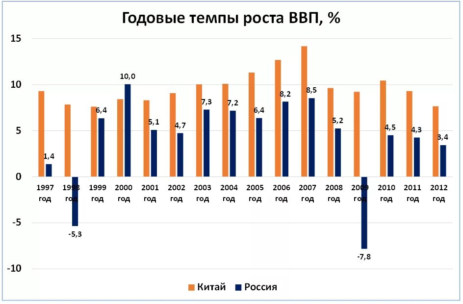 ВВП Китая 1990-2020. ВВП России по годам 2000 - 2023. Темпы роста китайской экономики по годам. ВВП России с 1990 график. Динамика темпов роста ввп