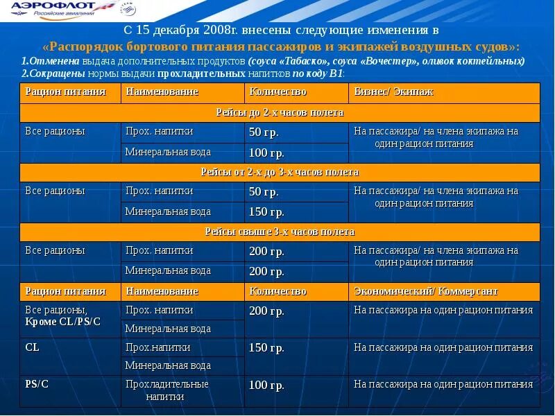 Безопасность полетов. Угрозы безопасности полетов в навигации полете. Рацион питания в автобусе для пассажиров. Классификация и режимы выдачи бортового питания. Были внесены следующие изменения