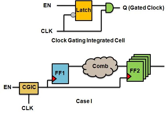 Gated clock. Clock gating. clock gate circuit. последовательный гейтинг. shefr gate clock.