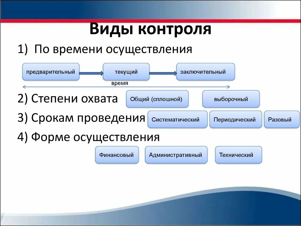 Осуществить все перечисленные действия. Виды контроля. Виды контроля в организации. Типы контроля в менеджменте. Виды контроля в управлении.