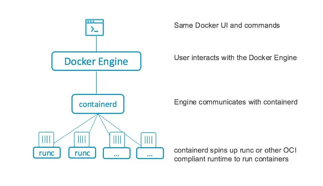 Docker systemd. Containerd. docker engine. docker основные команды. sql запрос из docker.