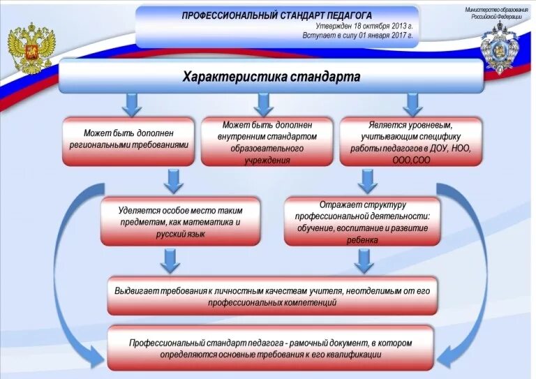 Окз дополнительного образования. Профессиональный стандарт воспитатель дошкольного учреждения. Профстандарт педагога начального образования структура. Профессиональный стандарт педагог дошкольного учреждения. Профессиональный стандарт педагога ДОУ.