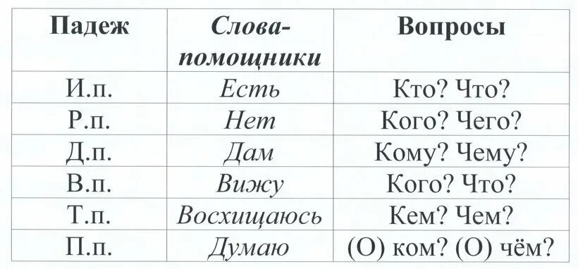 Падежи распечатать памятку. Падежи таблица шпаргалка. Падежи таблица 3 класс шпаргалка. Падежи маленькая таблица. Падежи русского языка таблица с вопросами а4.