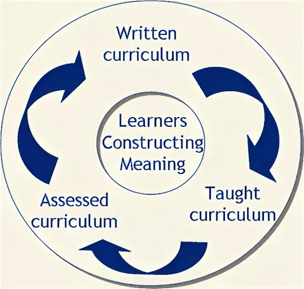 Taught meaning. Constructing meaning. Assess meaning.