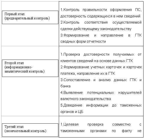 Валютный контроль сделок. Документы валютного контроля. Этапы проведения валютного контроля. Валютный контроль при осуществлении импортных сделок. Механизм валютного контроля коммерческом банке.