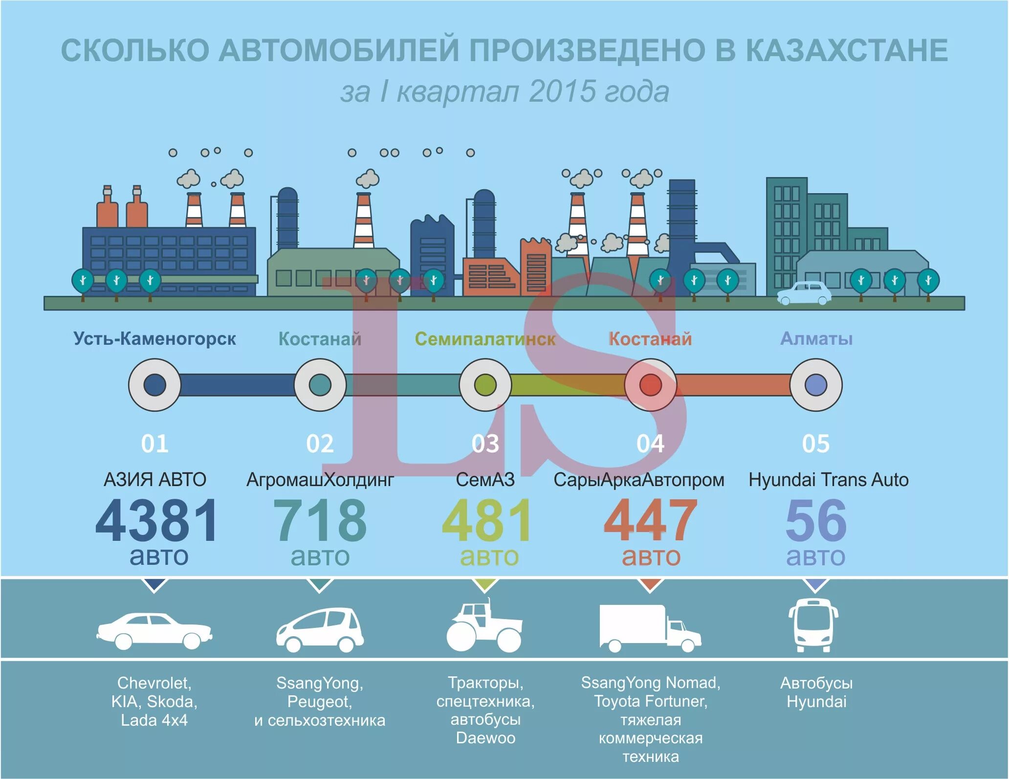 Предприятие насколько. Производство автомобилей инфографика. Промышленность в инфографике. Завод инфографика. Автомобильная промышленность инфографика.