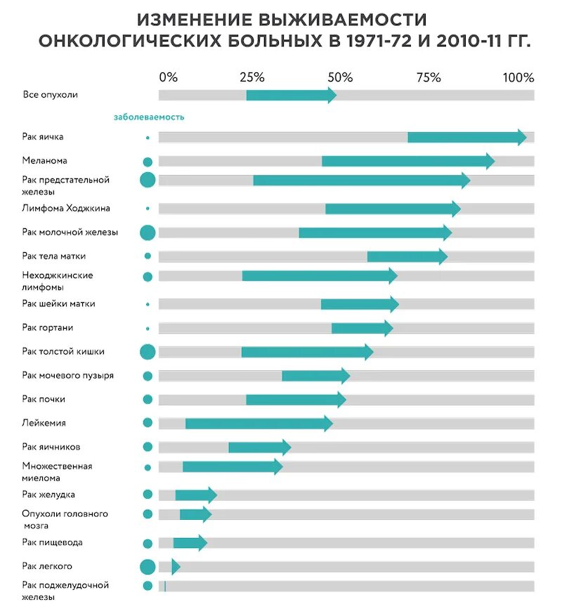 Почему много онкобольных. Статистика онкологических заболеваний. Статистика выживаемости по видам онкозаболеваний. Онкология виды статистика. Выживаемость онкологических больных.