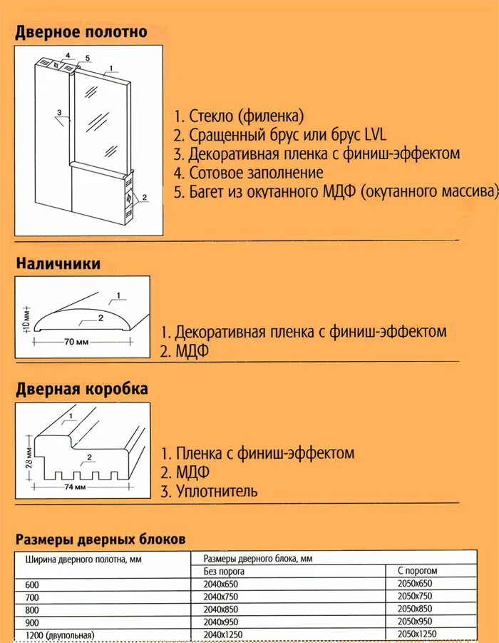 Ширина проема для входной металлической двери на 860. Ширина дверной коробки полотно 600 мм. Толщина полотна дверных блоков. Толщина полотна входной двери. Стандарт межкомнатных дверей размеры с коробкой стандартные размеры.