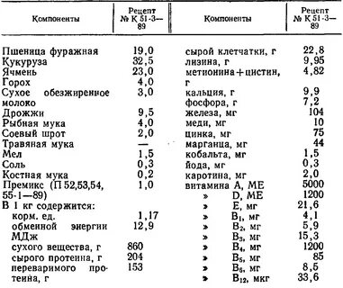 Характеристика комбикормов