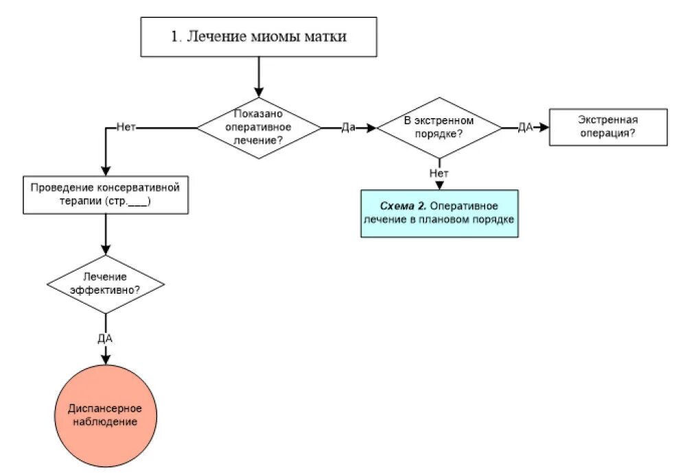 Оперативное лечение в плановом порядке. Миома матки клинические рекомендации 2023. Алгоритм обследования миомы матки. Патогенез миомы матки схема. Миома матки клинические рекомендации 2021.