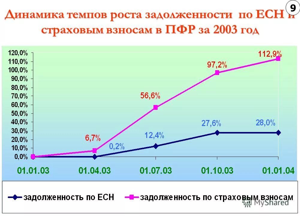 Задолженность пенсионному фонду. Стажевый коэффициент до 2002 года. Рост задолженности. Стажевой коэффициент картинка. Долг по страховым взносам