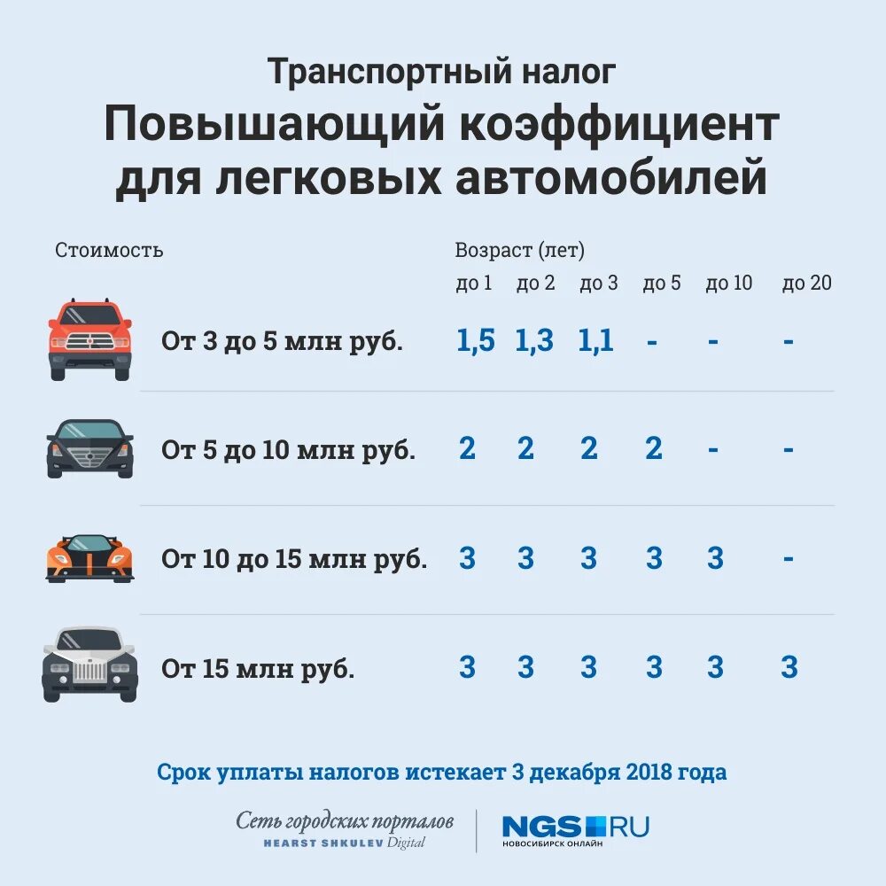 До какого оплачивают транспортный налог. Как рассчитывается налог на ТС. Повышающий коэффициент транспортный налог 2022. Таблица как посчитать налог на машину. Коэффициент транспортного налога в Москве.