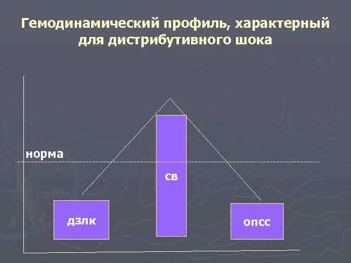 Показатель св. Виды шока дистрибутивный. Дистрибутивный ШОК патогенез. Дистрибутивный ШОК причины. Изменения гемодинамики характерны для дистрибутивного шока?.