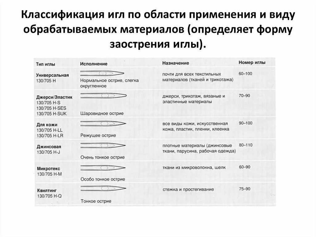 Маркировка швейных игл для промышленных швейных машин. Заточка игл для промышленных швейных машин. Таблица подбора игл и ниток для швейной машины. Иглы для трикотажа для швейных машин маркировка. Какой номер иглы тоньше.