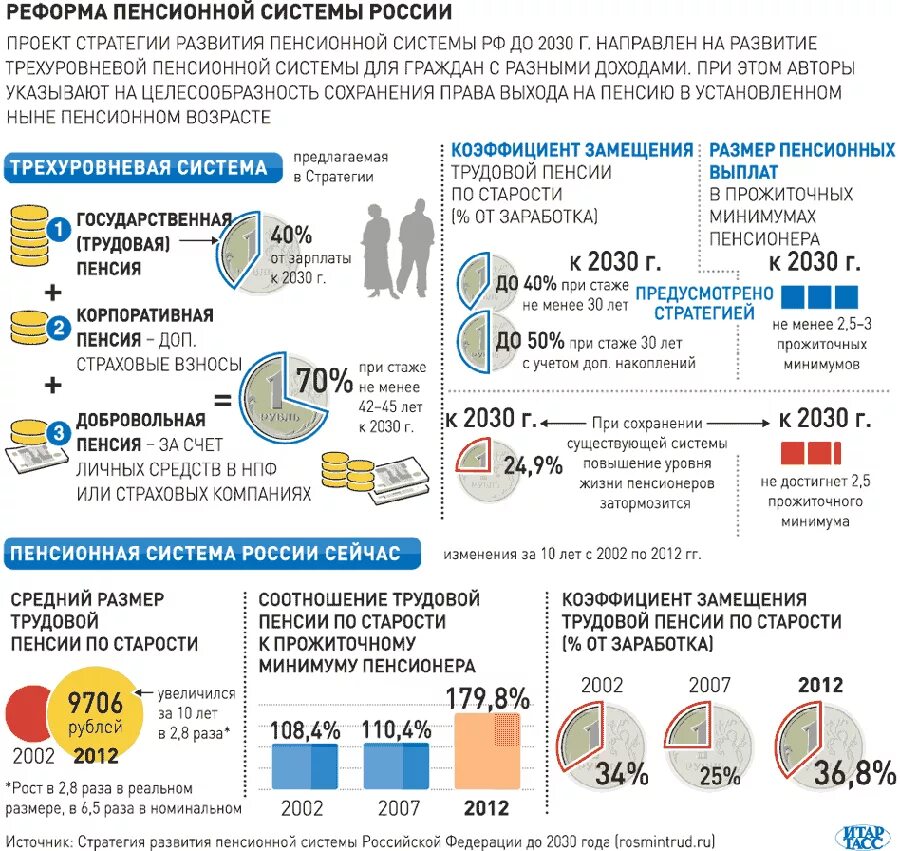 Изменение пенсий в россии