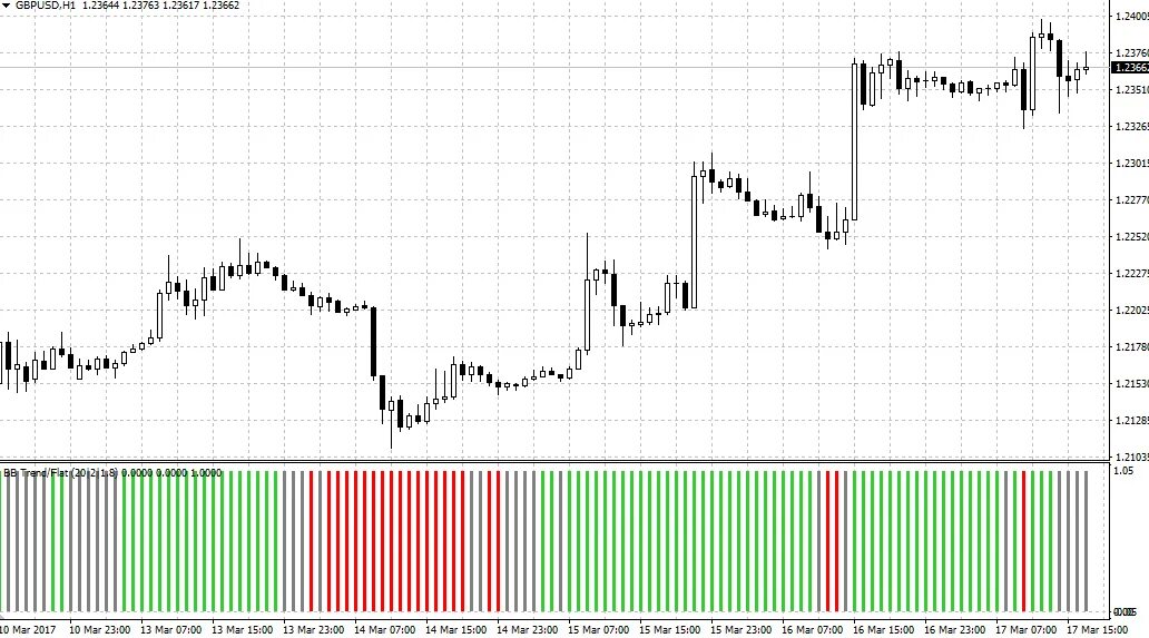 Flat indicator mt4. Индикатор Flat_trend. BB trend Flat. Индикатор накоплений флета. Flat indicator