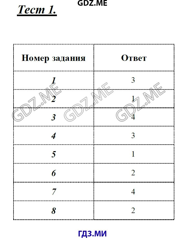 Тесты по русскому языку 7 класс Груздева. Русский язык 7 класс тесты с ответами.