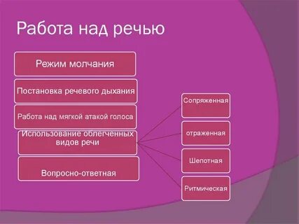 Этап отраженной речи