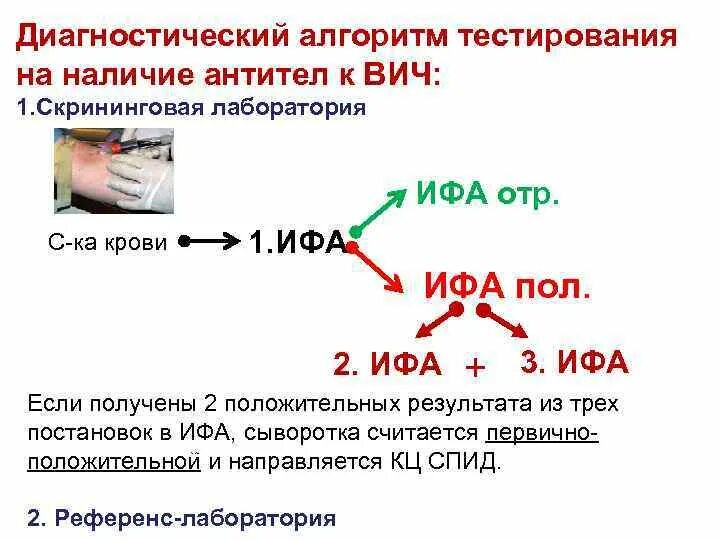 Диагностический алгоритм тестирования ВИЧ. Тест на антитела ВИЧ. ИФА 4 поколения на ВИЧ. ИФА на антитела к ВИЧ. Тест ифа на вич