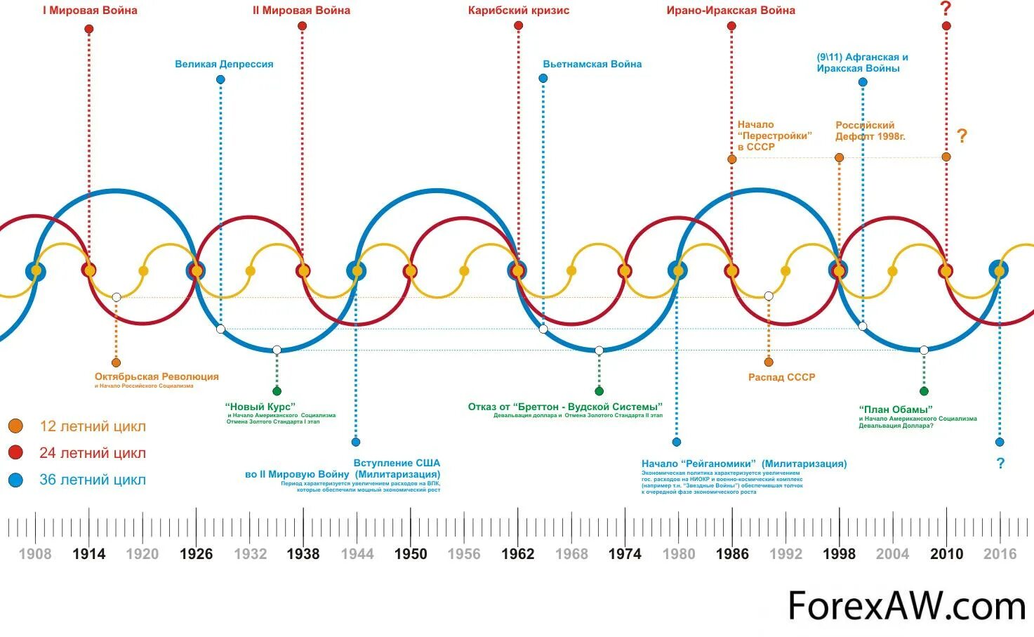 Все кризисы россии. Экономическая диаграмма цикличности по годам. Исторические циклы. Цикличность истории. Циклы мировой истории.