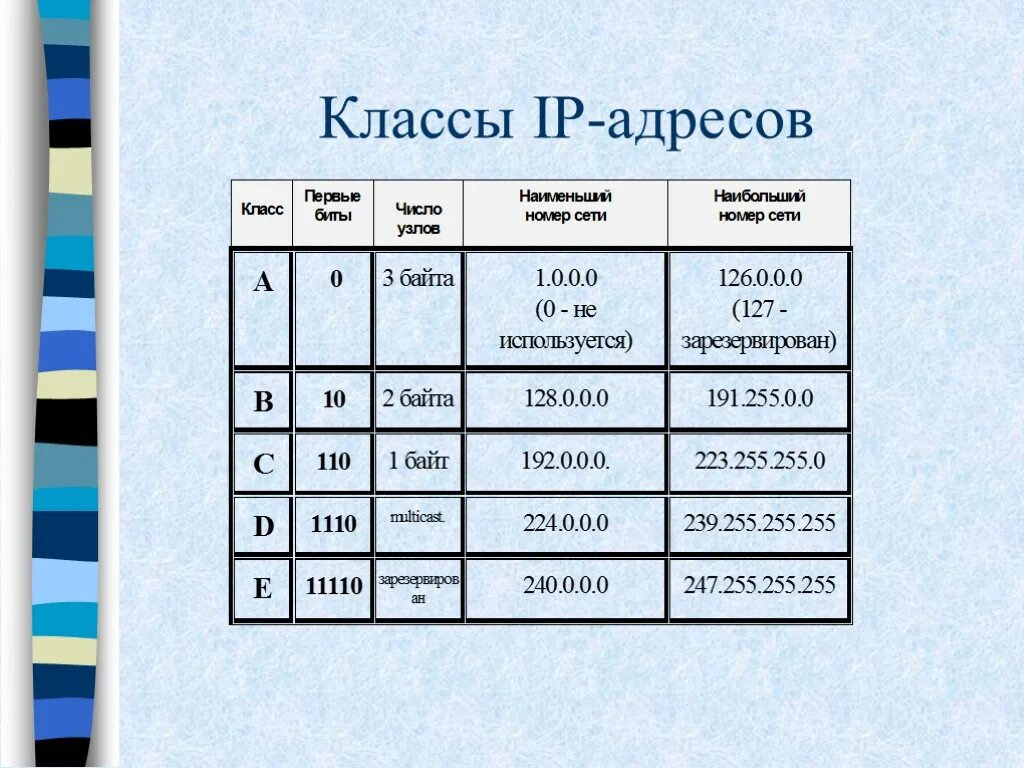 Число различных сетей