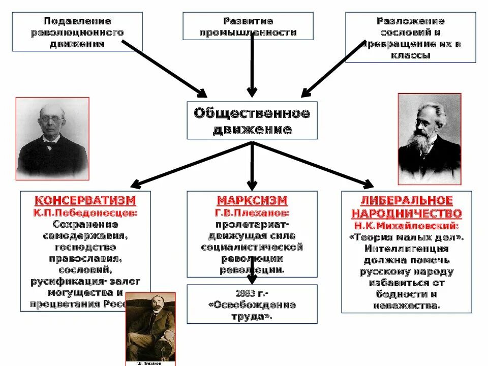 Общественное движение при александре iii