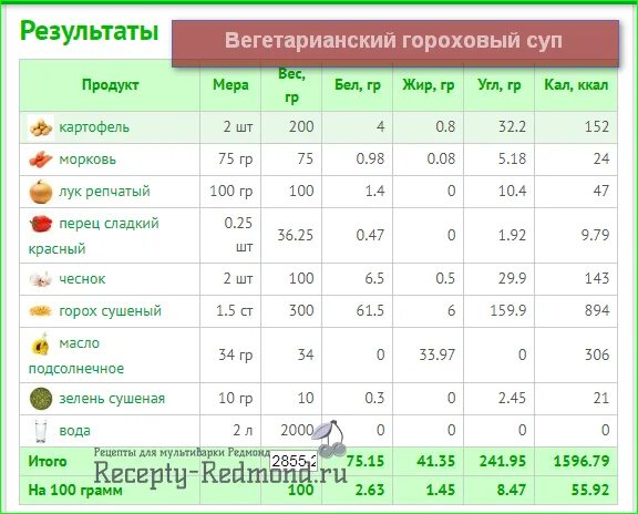 Суп гороховый калорийность на 100 грамм. Калории в 100 гр картофельного пюре. 100 Гр картофельного пюре ккал. Гороховое пюре калорийность на 100 грамм. Пюре килокалории