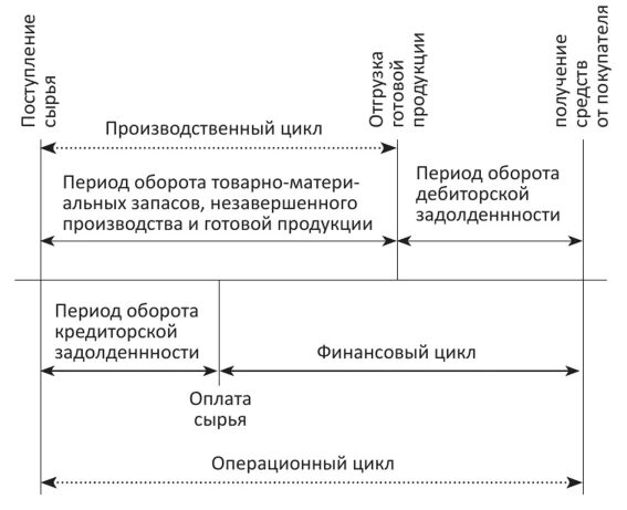 Отрицательный финансовый цикл. Производственный и финансовый циклы. Операционный цикл торгового предприятия. Элементы операционного цикла. Операционный цикл характеризует.