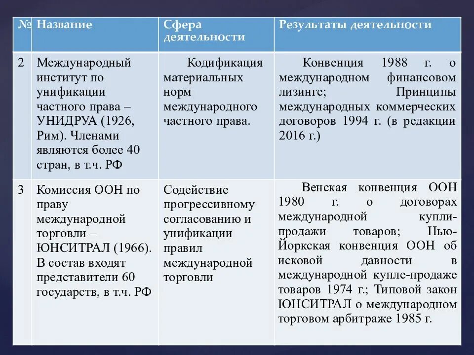 Унификации материально правовых норм. Материально-правовой и коллизионный методы мчп. методы унификации норм международного частного права. международное частное право унификация таблица. виды унификации права международной торговли..