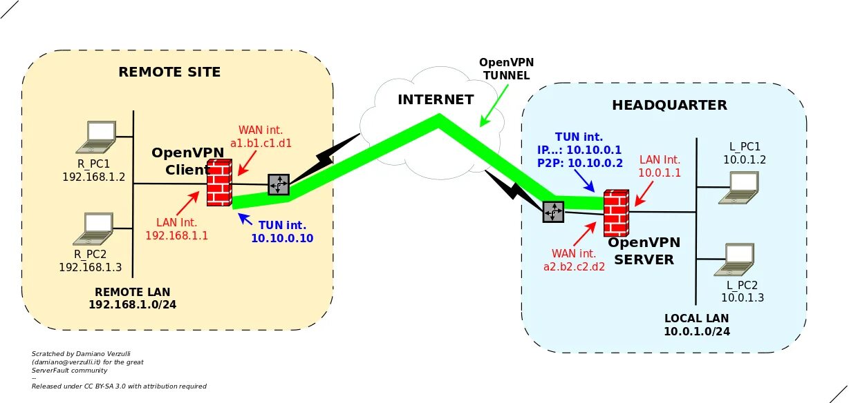 Openvpn не запускается. Опенвпн. openvpn. openvpn протокол. openvpn протокол схема.