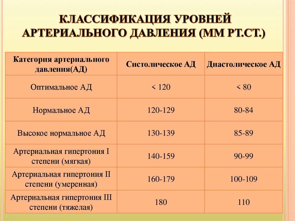 Давление сильно большое. Показатели артериального давления. Показатели артериального давления таблица. Низкие показатели артериального давления. Нормальные величины артериального давления.