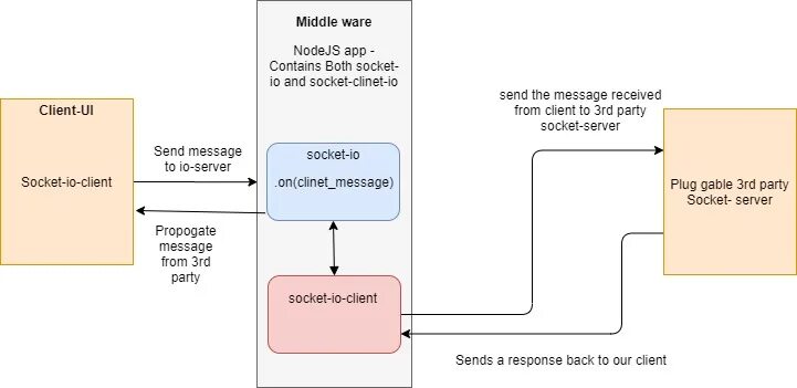 Socket io client. Клиентский сокет. socket room. basic4android socket client. dut zio socket характеристики.