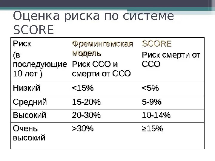 Ссо 3 4. Риск ССО. Степень риска ССО. Риск ССО риск score. Риск ССО 4.