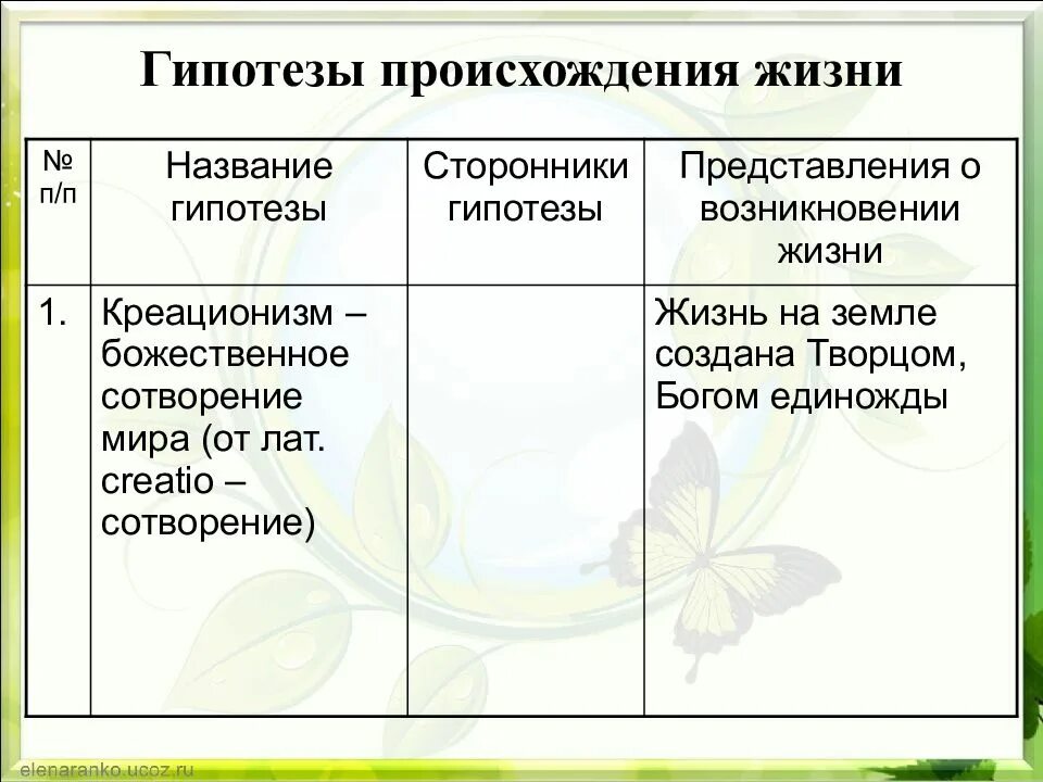 Гипотеза происхождения жизни биология таблица. Гипотезы происхождения жизни на земле биология 11 класс. Теории возникновения жизни таблица. Гиеотезы о происхождении ж ЗНИ. Гипотезы происхождения жизни на земле таблица.