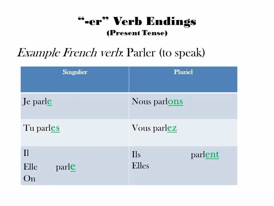 Настоящее время контакты. Present Tense verbs. Present французский. French verbs. Present Tense французский.