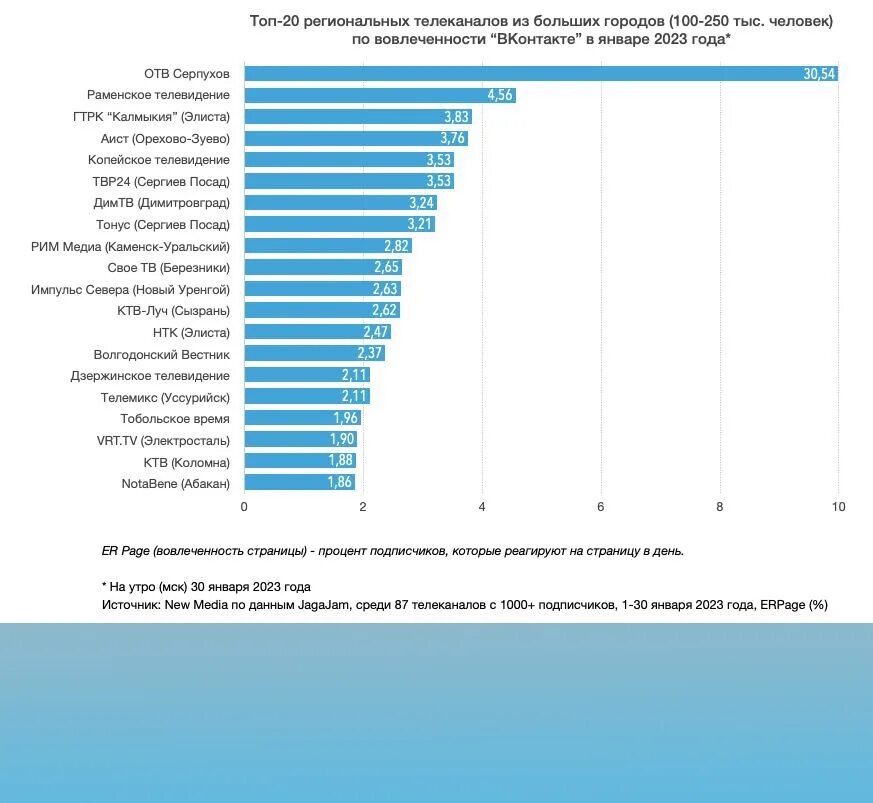 Рейтинг телеканалов России 2023. Рейтинг социальных сетей на 2023 год. Региональные каналы. Самые популярные социальные сети на сегодняшний день.