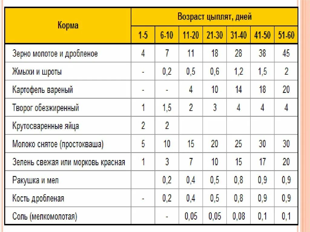 Сколько надо времени курам. Схема кормления цыплят бройлеров. Рацион кормов для цыплят. Схема кормления бройлерных цыплят. Схема корма бройлерных цыплят.