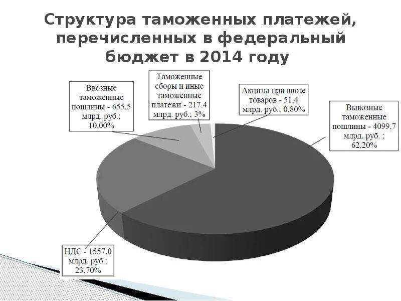 Общая сумма денежных поступлений в бюджет государства. Структура таможенных платежей перечисленных в бюджет в 2012 году. Структура таможенных платежей перечисленных в бюджет в 2014 году. Структура таможенной пошлины. Структура таможенных платежей.