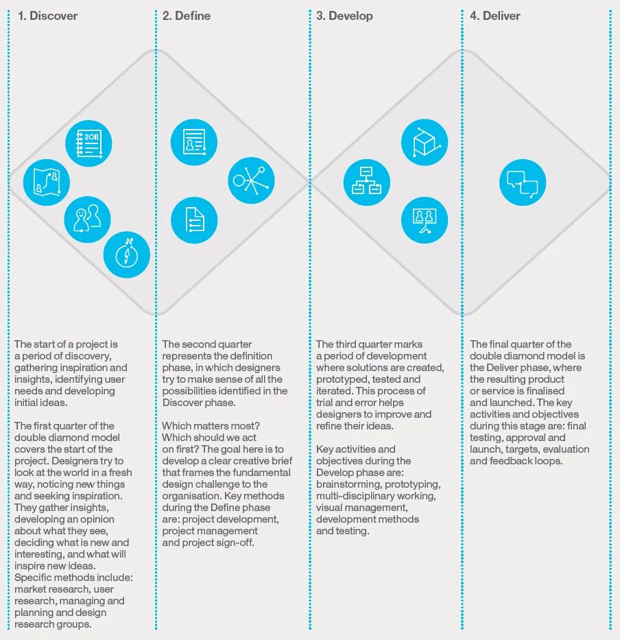 Developed methods. Метод двойного алмаза. Модель двойного алмаза в дизайне. Double Diamond метод. Дизайн мышление двойной Алмаз.