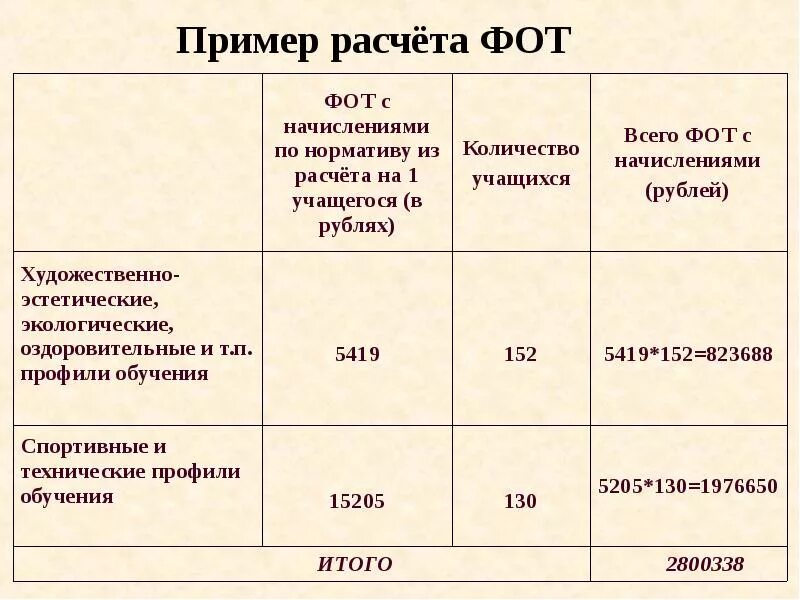 Рассчитать фонд оплаты труда. Расчет фонда оплаты труда пример. Расчет фот пример. Фонд оплаты труда формула расчета.