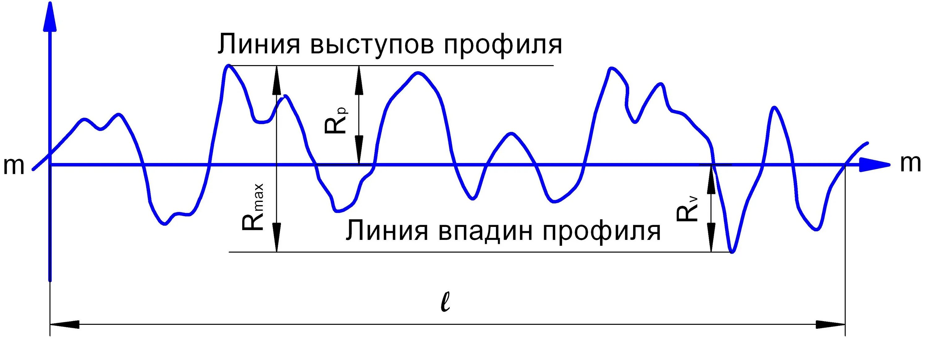 Выступы профиль. Линия выступов профиля. высота неровностей профиля. выступ профиля. профиль впадины.