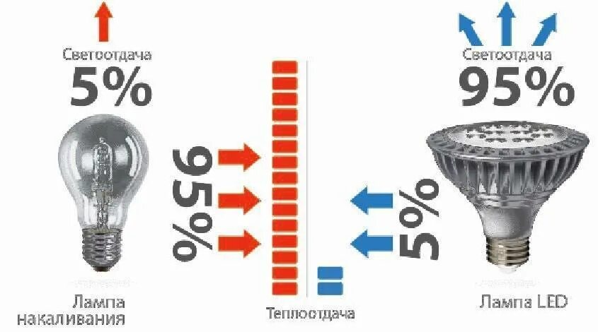 Сильно греется светодиодная. Яркость лампы накаливания 100 Вт люмен. До какой температуры нагревается лампа накаливания. Светоотдача ламп накаливания 100 Вт. Светодиодная лампа нагревается.