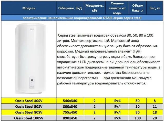 Насколько греется. Oasis водонагреватель 100 литров параметры. Бойлер горение 80 литров КВТ. Бойлер Oasis 80 литров. Водонагреватель Эл накопительный 50л Ballu.