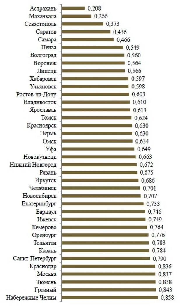 Самый быстрорастущий город в мире. Топ городов по качеству жизни.
