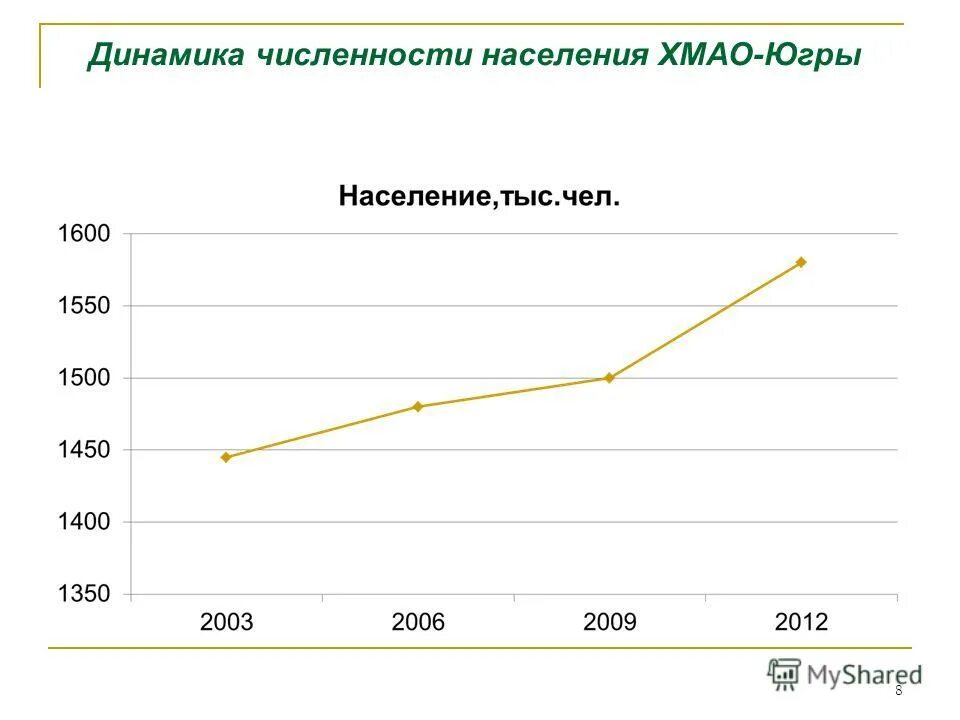 плотность населения хмао. советский хмао население. численность населения хмао 2023. численность населения хмао 2023. динамика населения хмао.